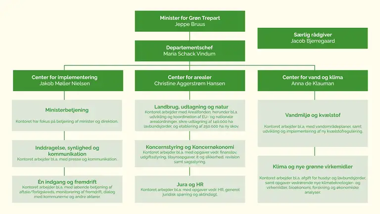 Billedet illustrerer organisationsdiagrammet for ministeriet for Grøn Trepart