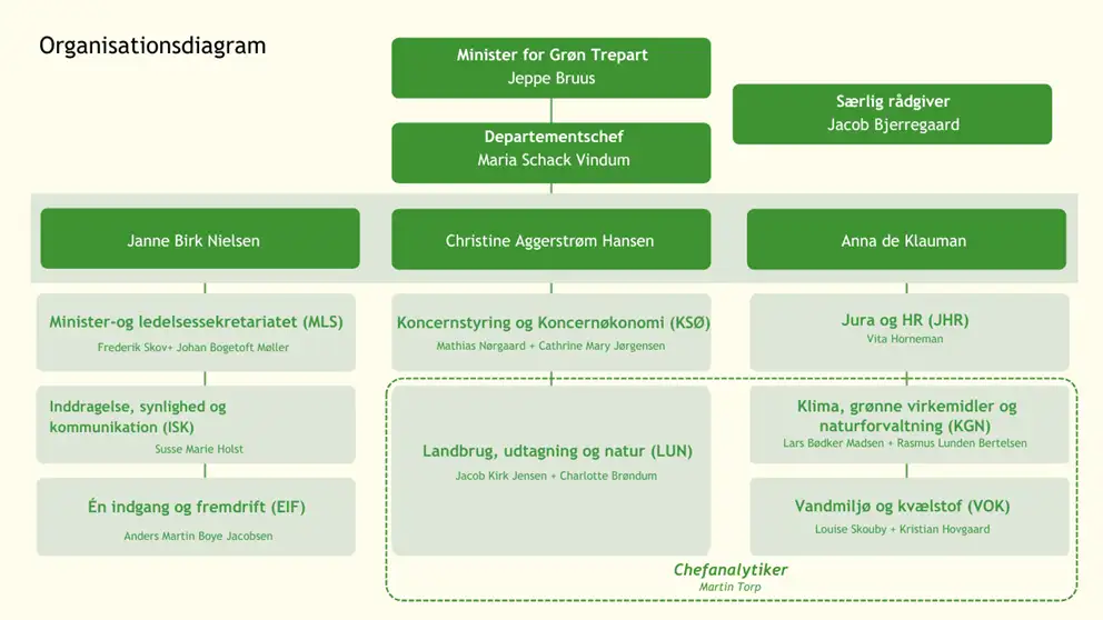 Ministeriets organisering