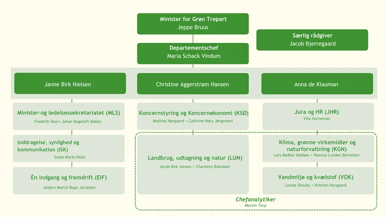 Billedet viser organisationsdiagrammet for ministeriet for grøn trepart